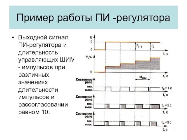 Пример работы ПИ -регулятора Выходной сигнал ПИ-регулятора и длительность управляющих