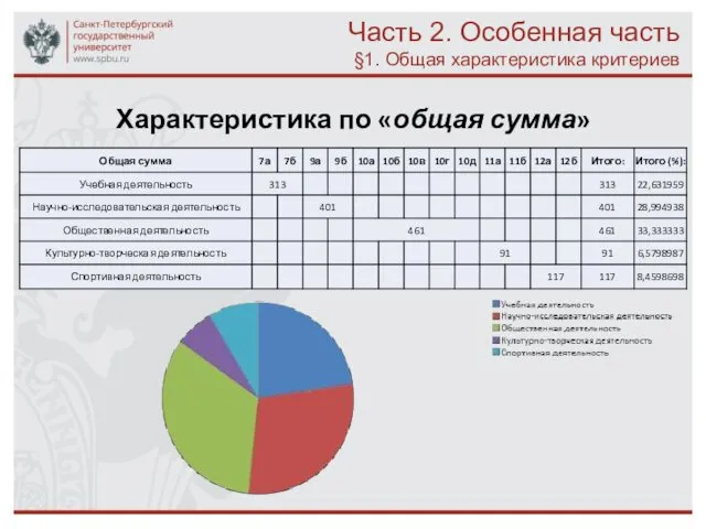 Часть 2. Особенная часть §1. Общая характеристика критериев Характеристика по «общая сумма»