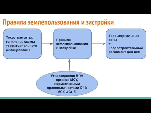 Правила землепользования и застройки Правила землепользования и застройки Территориальные зоны