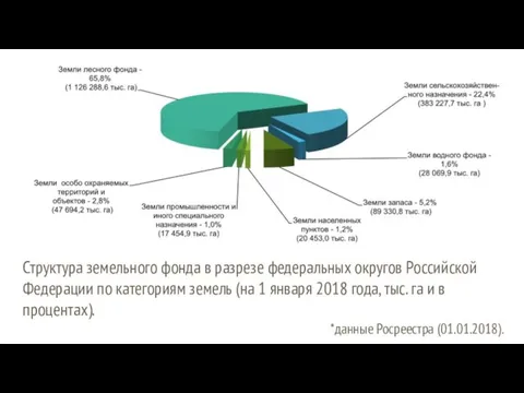 Структура земельного фонда в разрезе федеральных округов Российской Федерации по