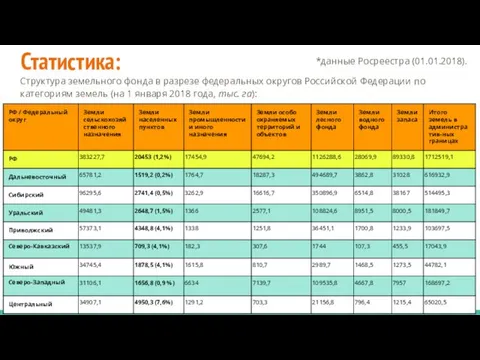 Статистика: Структура земельного фонда в разрезе федеральных округов Российской Федерации