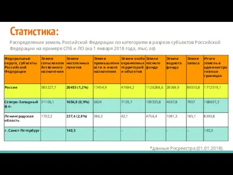 Статистика: Распределение земель Российской Федерации по категориям в разрезе субъектов