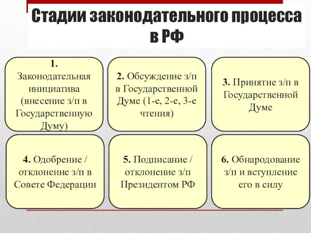 Стадии законодательного процесса в РФ 1. Законодательная инициатива (внесение з/п