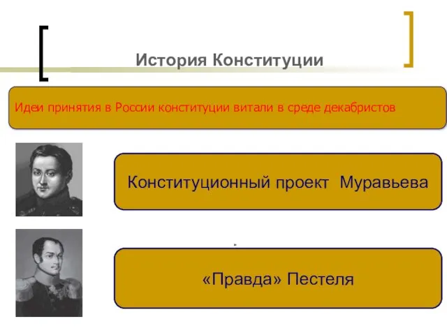 История Конституции Идеи принятия в России конституции витали в среде декабристов Конституционный проект Муравьева «Правда» Пестеля