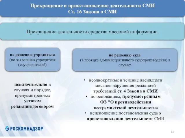 Прекращение и приостановление деятельности СМИ Ст. 16 Закона о СМИ