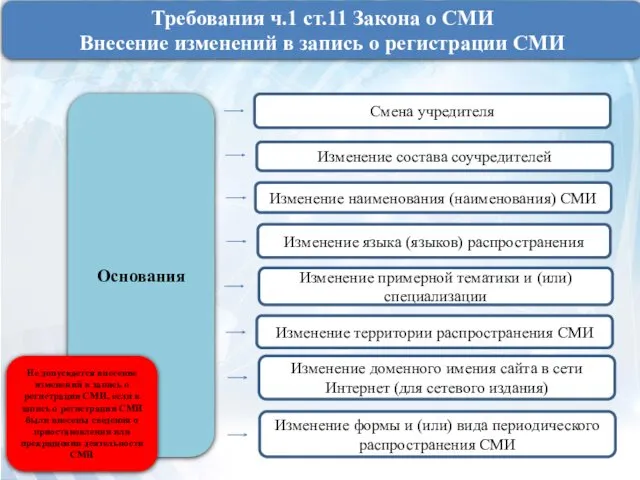 Требования ч.1 ст.11 Закона о СМИ Внесение изменений в запись