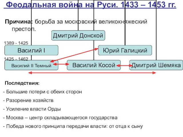 Феодальная война на Руси. 1433 – 1453 гг. Причина: борьба