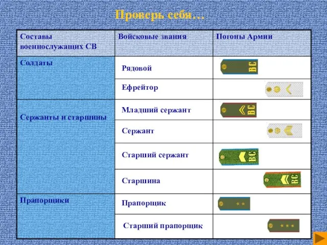 Проверь себя… Рядовой Ефрейтор Младший сержант Сержант Старший сержант Старшина Прапорщик Старший прапорщик