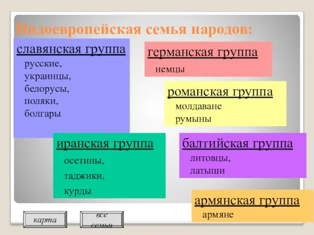 Индоевропейская семья народов: славянская группа русские, украинцы, белорусы, поляки, болгары