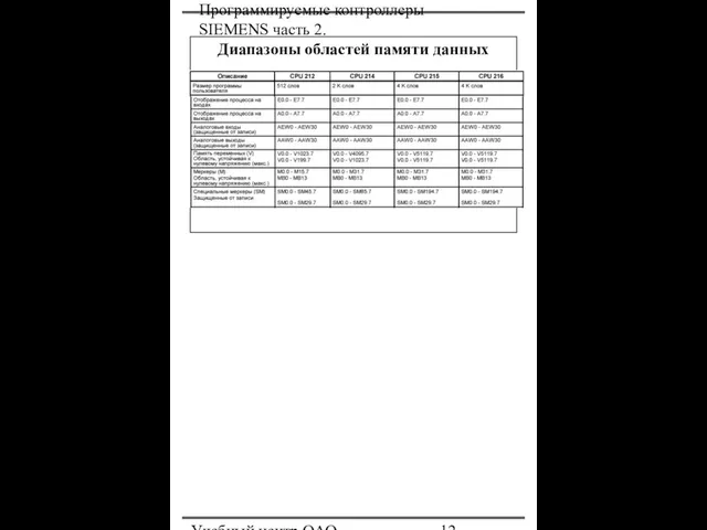 Программируемые контроллеры SIEMENS часть 2. Учебный центр ОАО "Северсталь" Диапазоны областей памяти данных