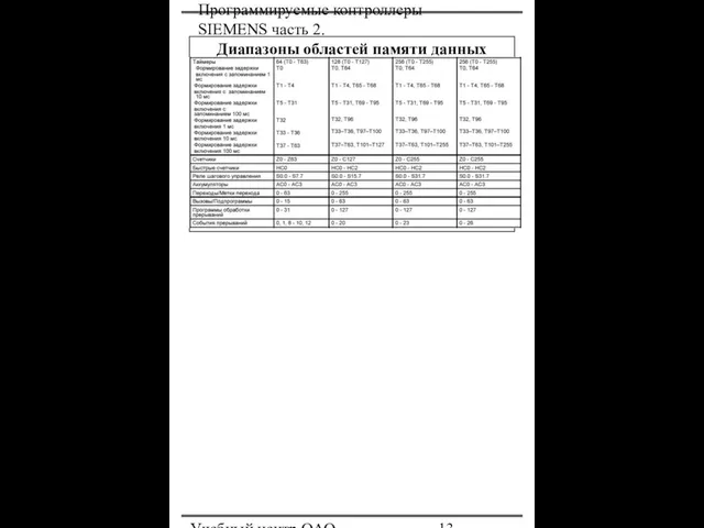 Программируемые контроллеры SIEMENS часть 2. Учебный центр ОАО "Северсталь" Диапазоны областей памяти данных