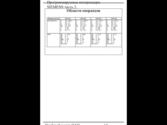 Программируемые контроллеры SIEMENS часть 2. Учебный центр ОАО "Северсталь" Области операндов