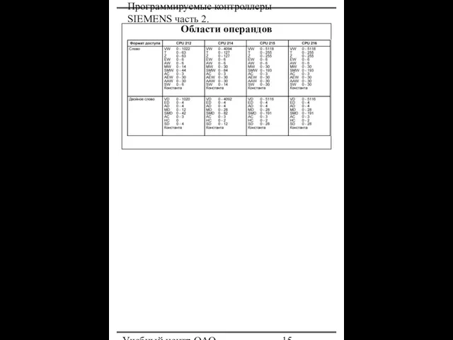 Программируемые контроллеры SIEMENS часть 2. Учебный центр ОАО "Северсталь" Области операндов