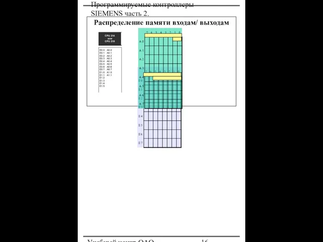 Программируемые контроллеры SIEMENS часть 2. Учебный центр ОАО "Северсталь" Распределение памяти входам/ выходам