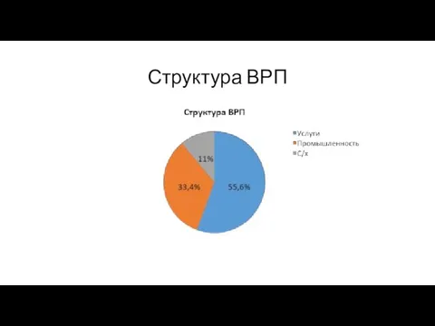 Структура ВРП