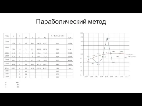 Параболический метод