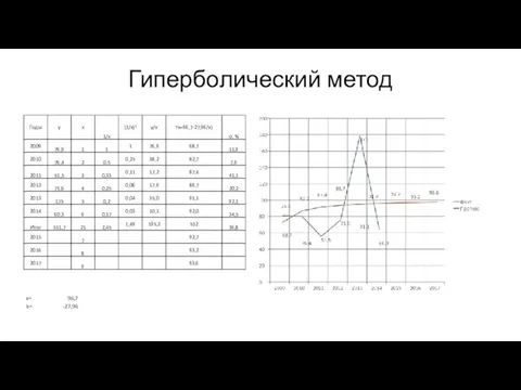 Гиперболический метод