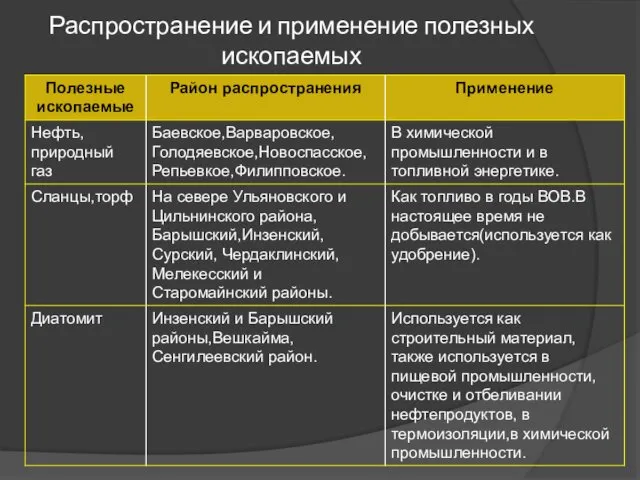 Распространение и применение полезных ископаемых