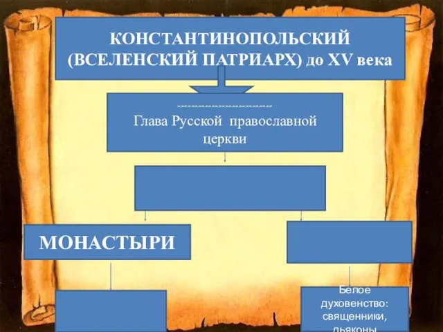 КОНСТАНТИНОПОЛЬСКИЙ (ВСЕЛЕНСКИЙ ПАТРИАРХ) до XV века ---------------------------- Глава Русской православной церкви МОНАСТЫРИ Белое духовенство: священники, дьяконы