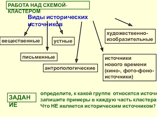 Виды исторических источников вещественные письменные устные определите, к какой группе