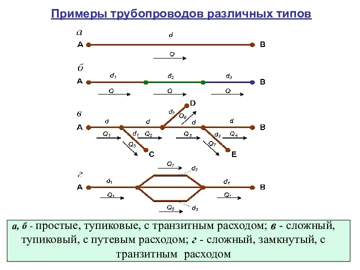 Примеры трубопроводов различных типов а, б - простые, тупиковые, с