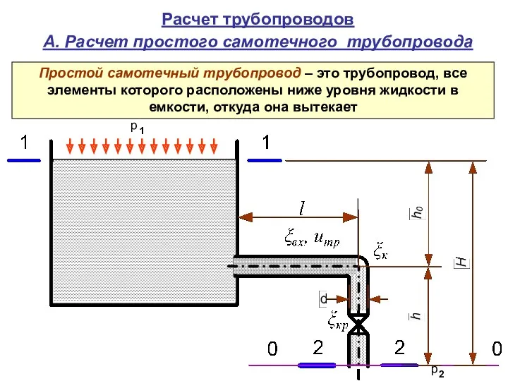 А. Расчет простого самотечного трубопровода Простой самотечный трубопровод – это