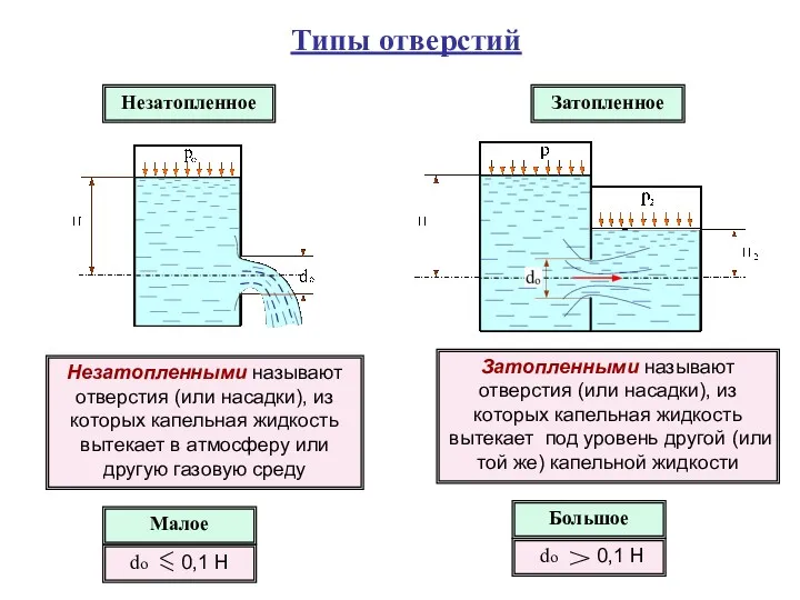 Типы отверстий Незатопленными называют отверстия (или насадки), из которых капельная