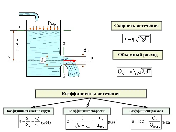 Скорость истечения Объемный расход Коэффициенты истечения Коэффициент сжатия струи Коэффициент скорости Коэффициент расхода (0,64) (0,97) (0,62)
