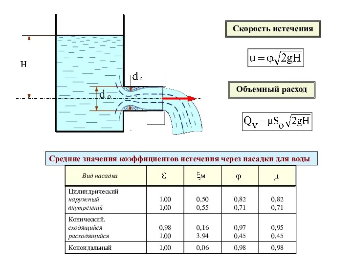 . Скорость истечения Объемный расход Средние значения коэффициентов истечения через насадки для воды Вид насадка