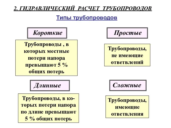 Типы трубопроводов Короткие Трубопроводы , в которых местные потери напора