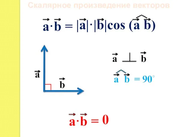 a·b = Скалярное произведение векторов = 90◦ a·b =