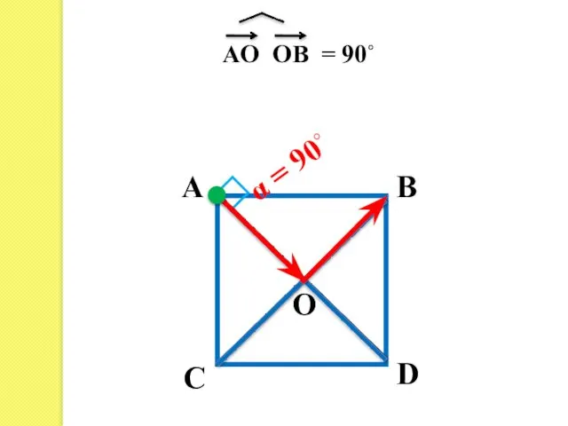 A B C D АО ОВ = 90˚ α = 90◦ О