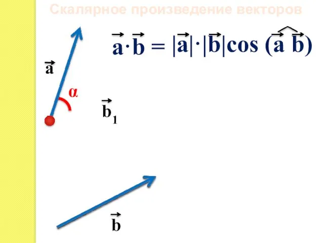 a b α a·b = Скалярное произведение векторов