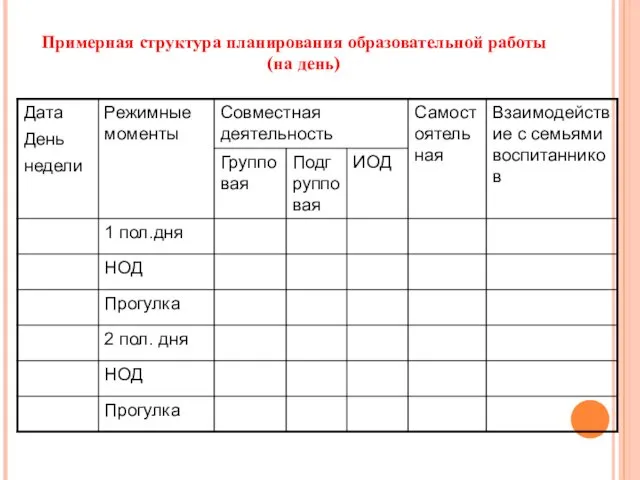 Примерная структура планирования образовательной работы (на день)