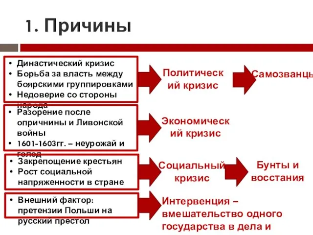 1. Причины Династический кризис Борьба за власть между боярскими группировками