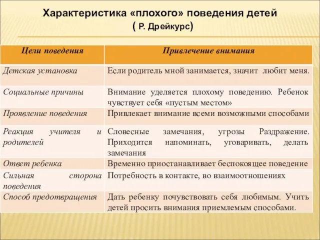 Характеристика «плохого» поведения детей ( Р. Дрейкурс)