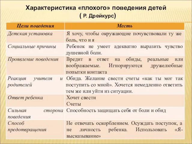 Характеристика «плохого» поведения детей ( Р. Дрейкурс)