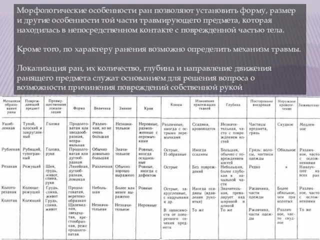 Морфологические особенности ран позволяют установить форму, размер и другие особенности