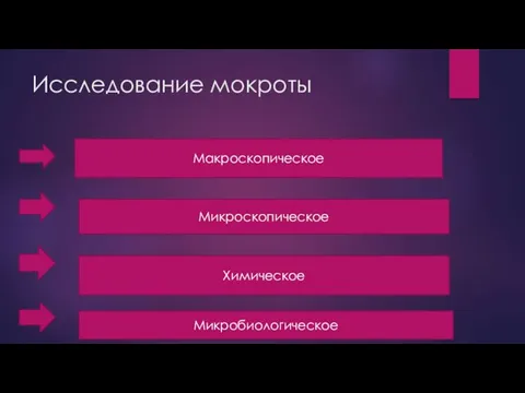 Исследование мокроты Макроскопическое Микроскопическое Химическое Микробиологическое