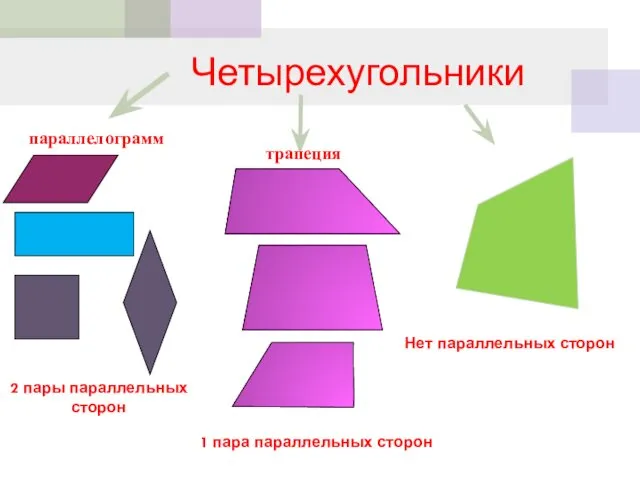 Четырехугольники 2 пары параллельных сторон 1 пара параллельных сторон Нет параллельных сторон параллелограмм трапеция