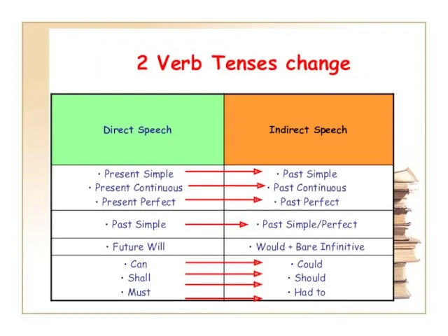 2 Verb Tenses change