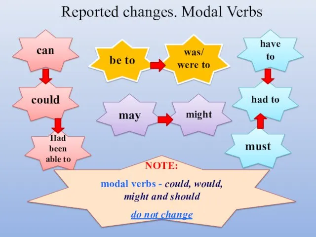 Reported changes. Modal Verbs can could might may Had been able to had