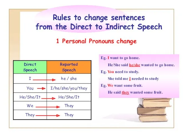 Rules to change sentences from the Direct to Indirect Speech 1 Personal Pronouns