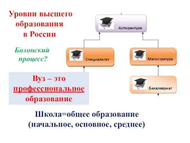 Уровни высшего образования в России Болонский процесс? Школа=общее образование (начальное,