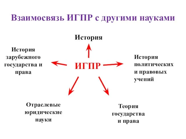 Взаимосвязь ИГПР с другими науками ИГПР История История зарубежного государства