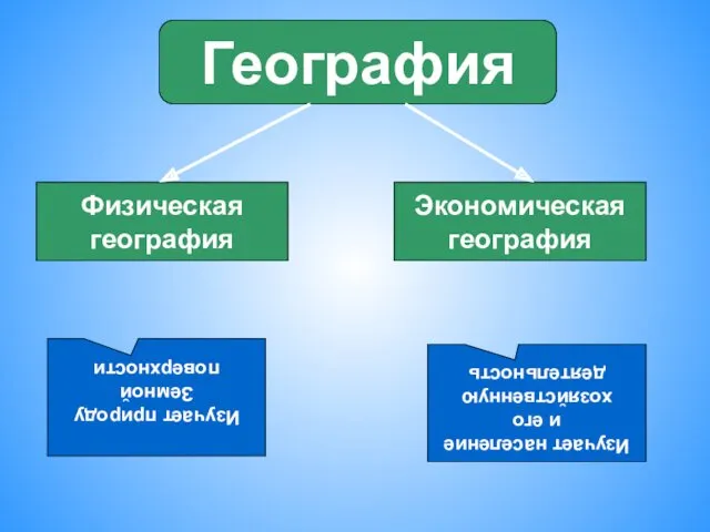 География Физическая география Экономическая география Изучает природу Земной поверхности Изучает население и его хозяйственную деятельность