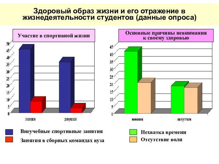 Здоровый образ жизни и его отражение в жизнедеятельности студентов (данные