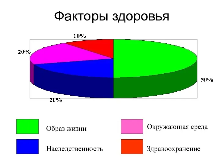 Факторы здоровья Образ жизни Наследственность Окружающая среда Здравоохранение