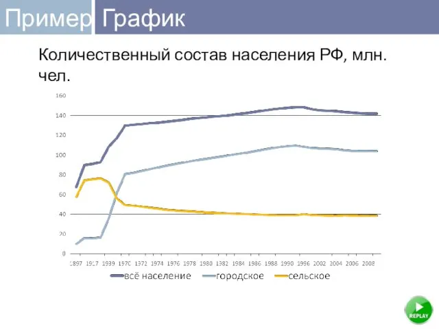 Количественный состав населения РФ, млн. чел. График