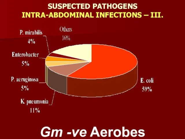 SUSPECTED PATHOGENS INTRA-ABDOMINAL INFECTIONS – III. Gm -ve Aerobes